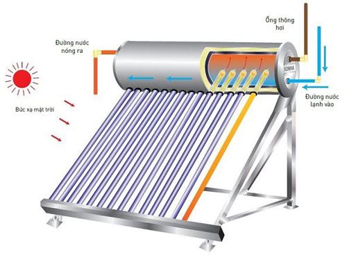 Báo giá lắp máy nước nóng năng lượng mặt trời